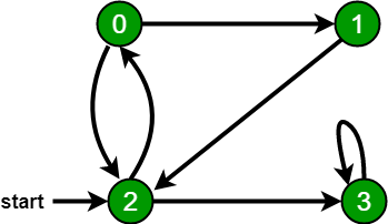 Graph Searching Notes | EduRev