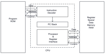 Internal Structure Of A Microcontroller Computer Science Engineering Cse Notes Edurev