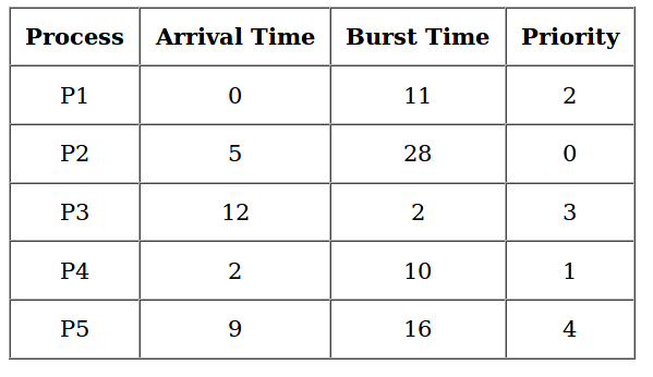 Priority CPU Scheduling Notes | EduRev