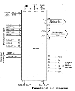 Introduction to 8085 Microprocessor Computer Science Engineering (CSE) Notes | EduRev