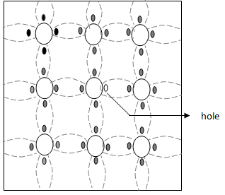 Semiconductor Types Electrical Engineering (EE) Notes | EduRev