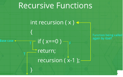 Recursive Functions Notes | EduRev