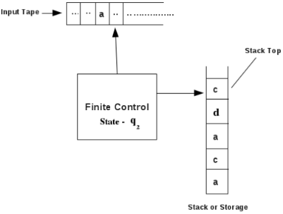 Pushdown Automata (PDA) Computer Science Engineering (CSE) Notes | EduRev