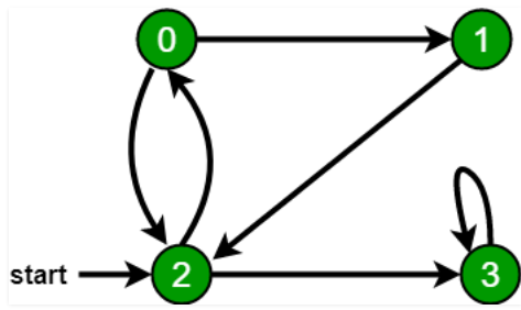 Graph Traversal (DFS & BFS) Notes | EduRev