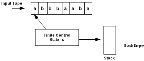 Pushdown Automata Examples Solutions