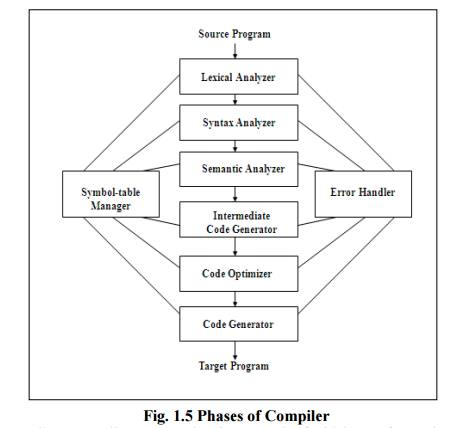 The Phases Of A Compiler - Lexical Analysis, Computer Science And It 