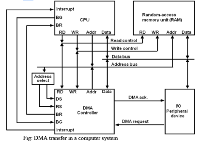 Input Output Organization Computer Science Engineering (CSE) Notes | EduRev