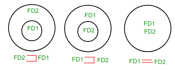 Equivalence of Functional Dependencies Notes | EduRev