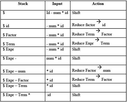 Shift: Reduce Parsing Computer Science Engineering (CSE) Notes | EduRev