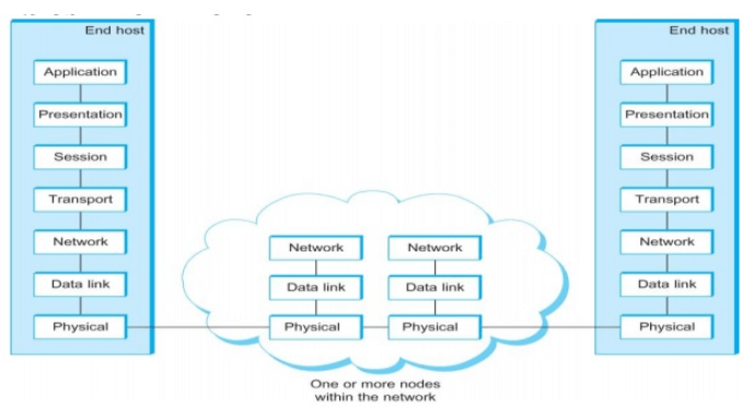 Data Communication (Part - 1) Computer Science Engineering (CSE) Notes | EduRev