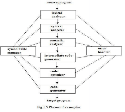 Phases of a Compiler Computer Science Engineering (CSE) Notes | EduRev