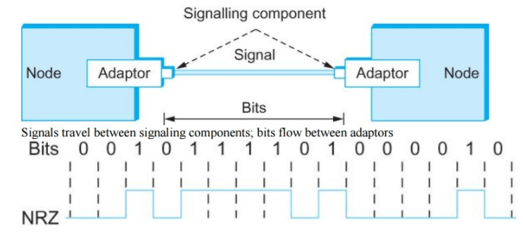 Data Communication - 2 Notes | EduRev