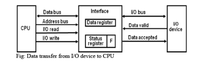 Input Output Organization Computer Science Engineering (CSE) Notes | EduRev