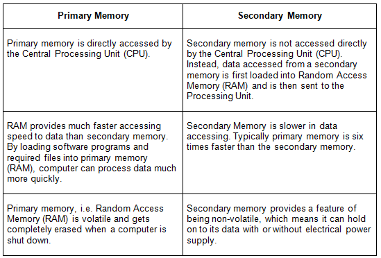 Secondary Memory Notes | EduRev