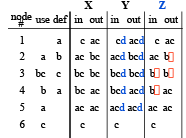 Liveliness Analysis Notes | EduRev