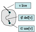 Liveliness Analysis Notes | EduRev