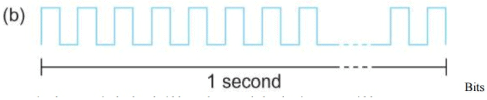 Data Communication (Part - 1) Computer Science Engineering (CSE) Notes | EduRev