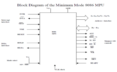 Minimum and Maximum Mode Interface Computer Science Engineering (CSE) Notes | EduRev