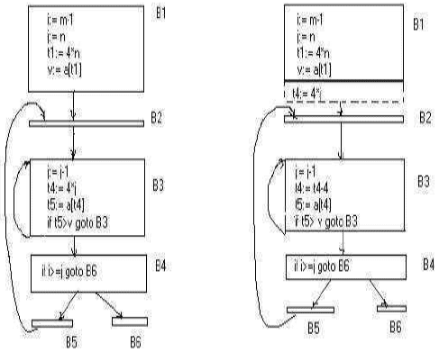 Optimization Of Basic Blocks Computer Science Engineering (CSE) Notes ...