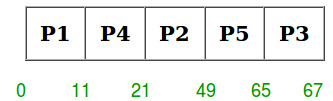 Priority CPU Scheduling Notes | EduRev