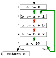 Liveliness Analysis Notes | EduRev