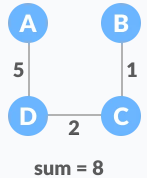 Minimum spanning tree - 2
