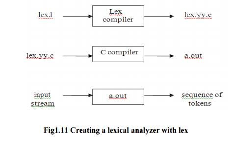 A Language For Specifying Lexical Analyzer - Lexical Analysis, Computer ...