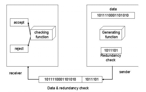 Error Detection & Correction: Its Types - Notes | Study Computer ...