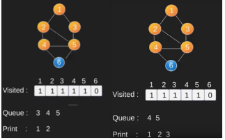 Graph Searching Notes | EduRev