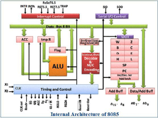 Introduction to 8085 Microprocessor Computer Science Engineering (CSE) Notes | EduRev