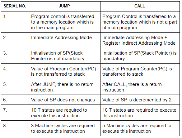 Machine Instructions Computer Science Engineering (CSE) Notes | EduRev