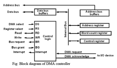 Input Output Organization Computer Science Engineering (CSE) Notes | EduRev
