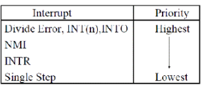 Minimum and Maximum Mode Interface Computer Science Engineering (CSE) Notes | EduRev