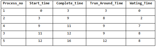 Priority CPU Scheduling Notes | EduRev