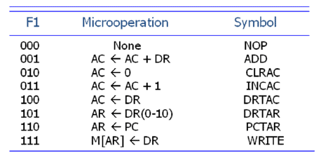 Microinstruction Format - Computer Organization and Architecture ...