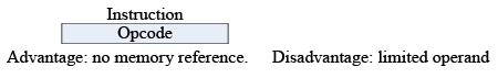 Addressing Modes Computer Science Engineering (CSE) Notes | EduRev