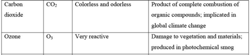 Characterization of Air Emissions Computer Science Engineering (CSE) Notes | EduRev