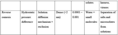 Water Pollution Control By Membrane Based Technologies Computer Science Engineering (CSE) Notes | EduRev