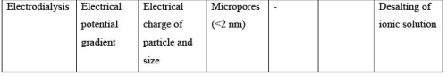 Water Pollution Control By Membrane Based Technologies Computer Science Engineering (CSE) Notes | EduRev