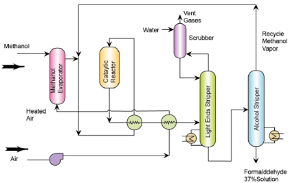 Formaldehyde and Chloromethanes Chemical Engineering Notes | EduRev