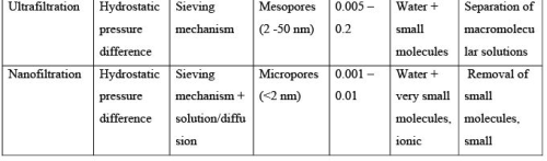 Water Pollution Control By Membrane Based Technologies Computer Science Engineering (CSE) Notes | EduRev