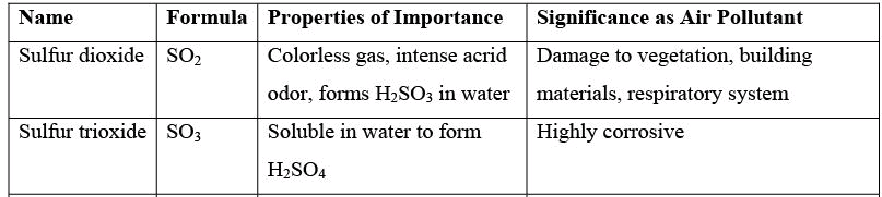 Characterization of Air Emissions Computer Science Engineering (CSE) Notes | EduRev