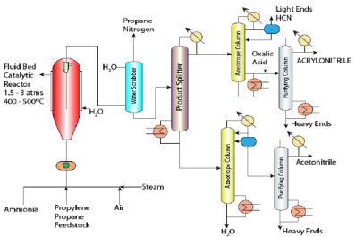 Cumene and Acrylonitrile from Propylene Chemical Engineering Notes | EduRev