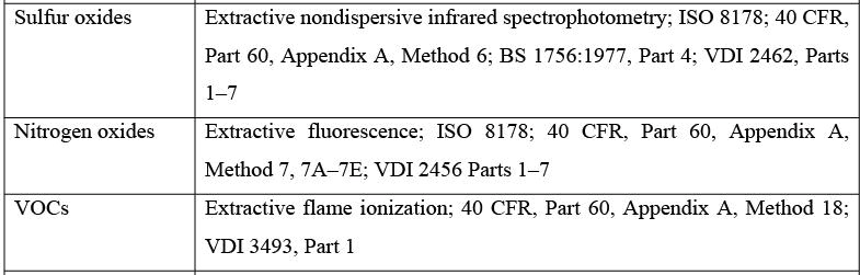 Characterization of Air Emissions Computer Science Engineering (CSE) Notes | EduRev