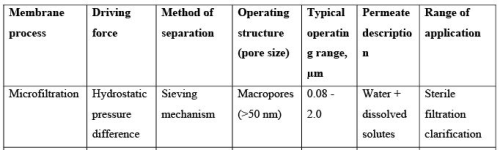 Water Pollution Control By Membrane Based Technologies Computer Science Engineering (CSE) Notes | EduRev