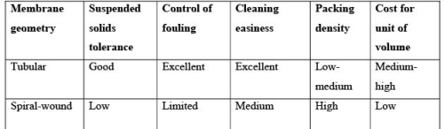 Water Pollution Control By Membrane Based Technologies Computer Science Engineering (CSE) Notes | EduRev