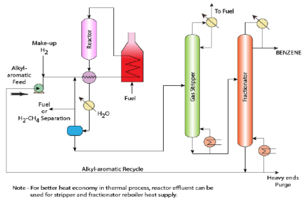 Butadiene and Benzene Manufacture Chemical Engineering Notes | EduRev