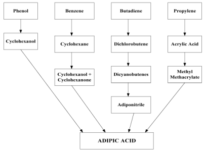 Cyclohexane, Caprolactam, Nylon 6 Adipic Acid (Part - 2) Chemical ...