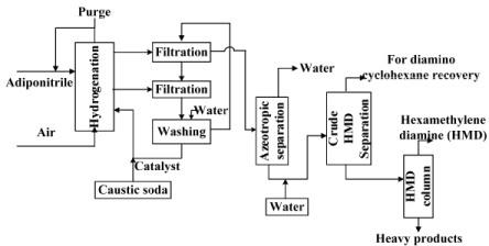 Cyclohexane, Caprolactam, Nylon 6 Adipic Acid (Part - 2) Chemical ...