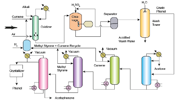 Phenol from Cumene and Toluene Chemical Engineering Notes | EduRev